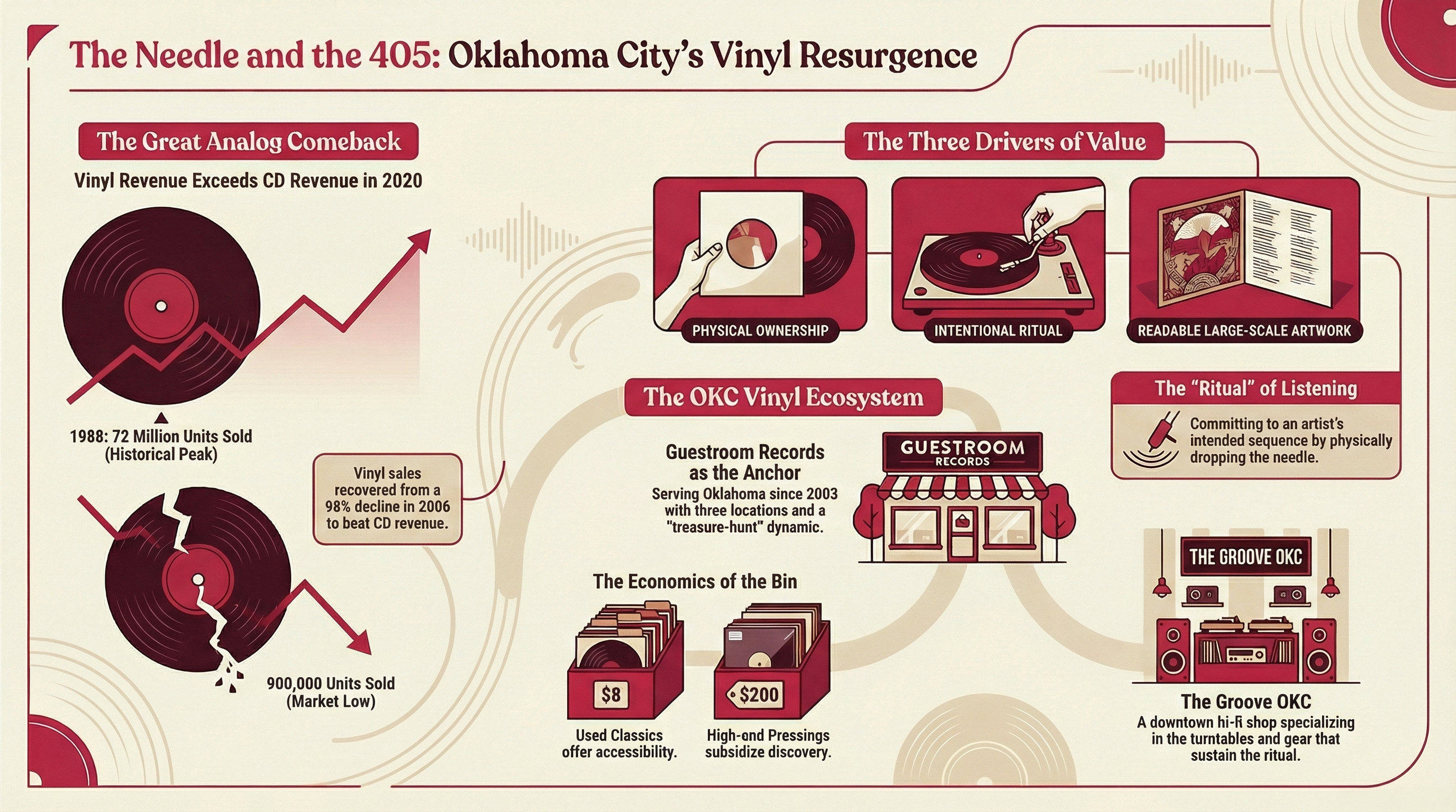 The Return of Vinyl: Why OKC's Record Shops Are Thriving