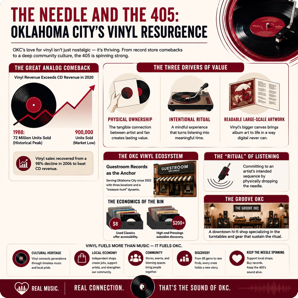 The Return of Vinyl: Why OKC's Record Shops Are Thriving