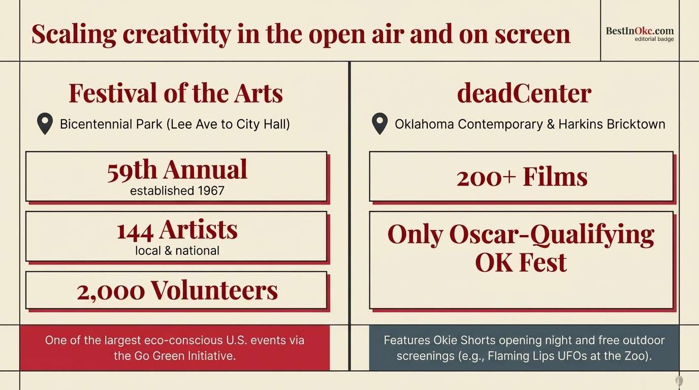 Bricktown, Midtown, and Plaza District events: year-round OKC traditions and neighborhood celebrations