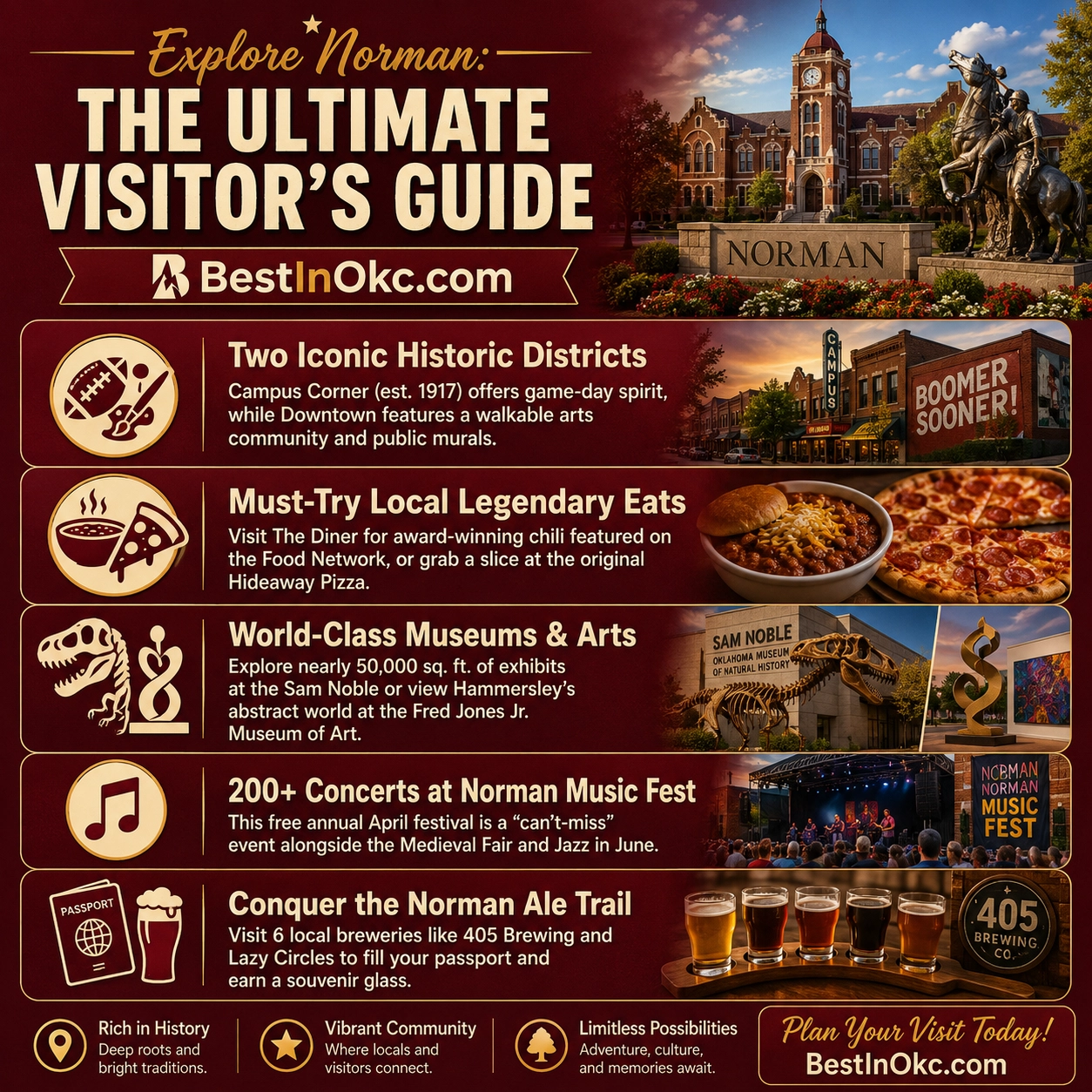Norman, Oklahoma — city overview graphic with local highlights and community context