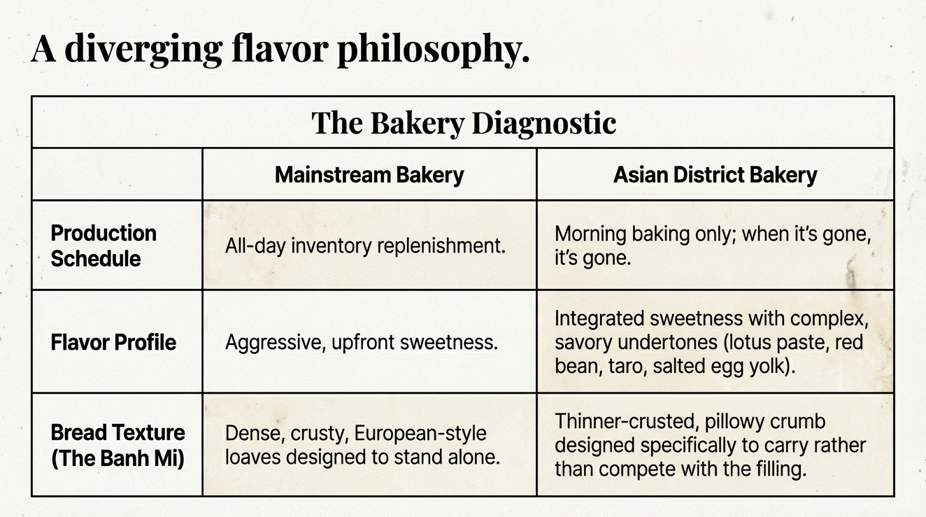 Assorted pastries from an Asian District bakery