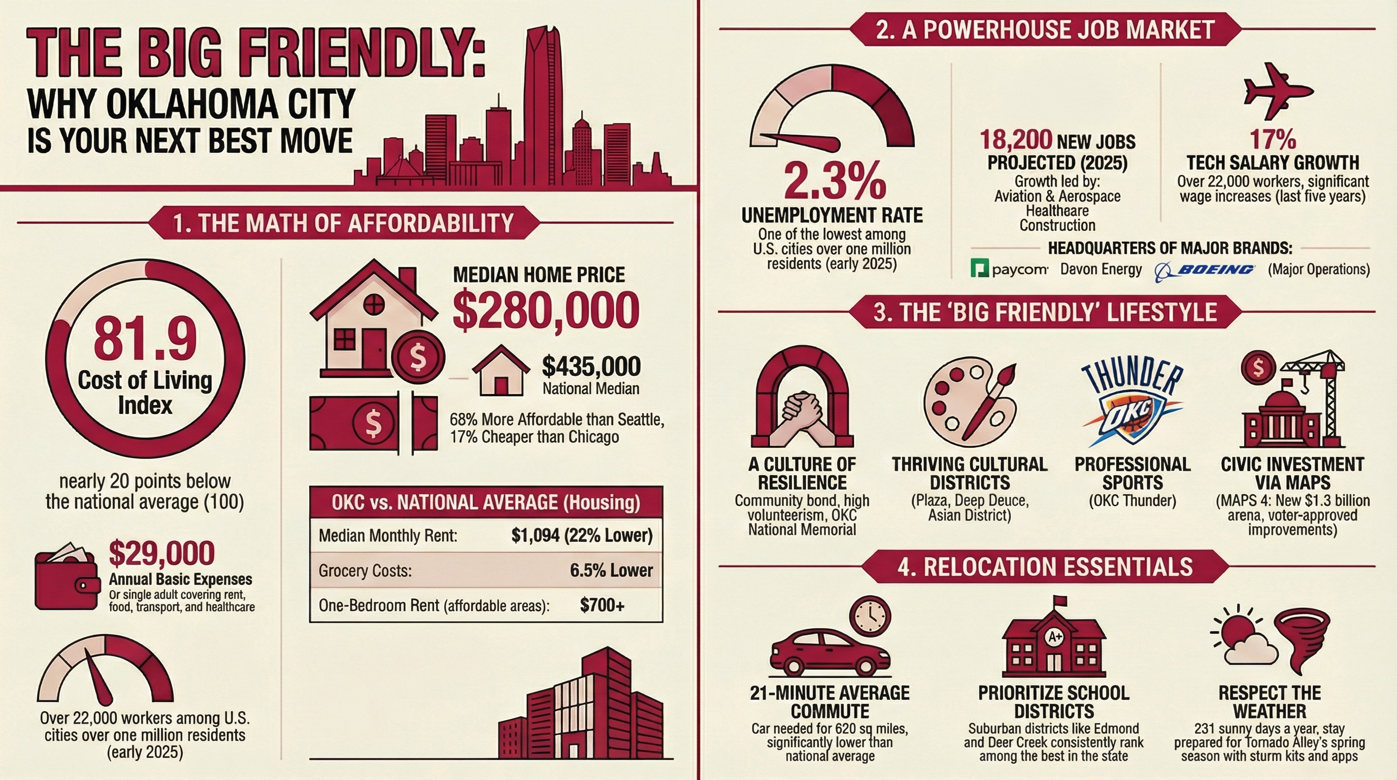 The Case for Relocating to OKC: Affordable Living, a Growing Market, and a Community That Has Your Back