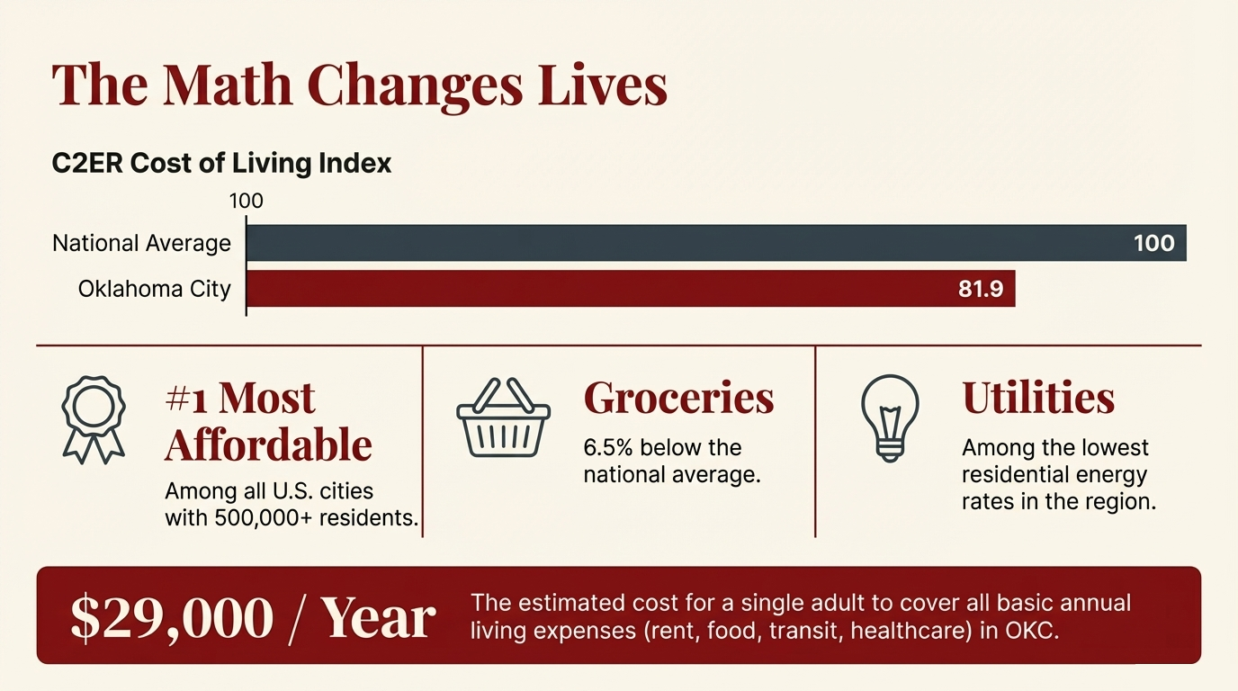 OKC Relocation Playbook visual 3: cost of living, housing, jobs, and neighborhood guide for moving to Oklahoma City