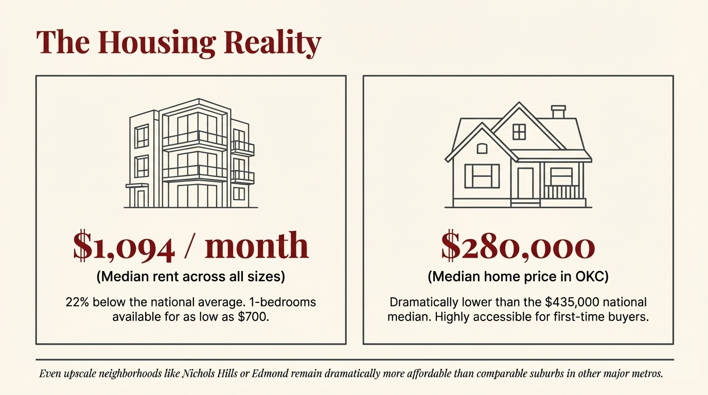 OKC Relocation Playbook visual 4: cost of living, housing, jobs, and neighborhood guide for moving to Oklahoma City