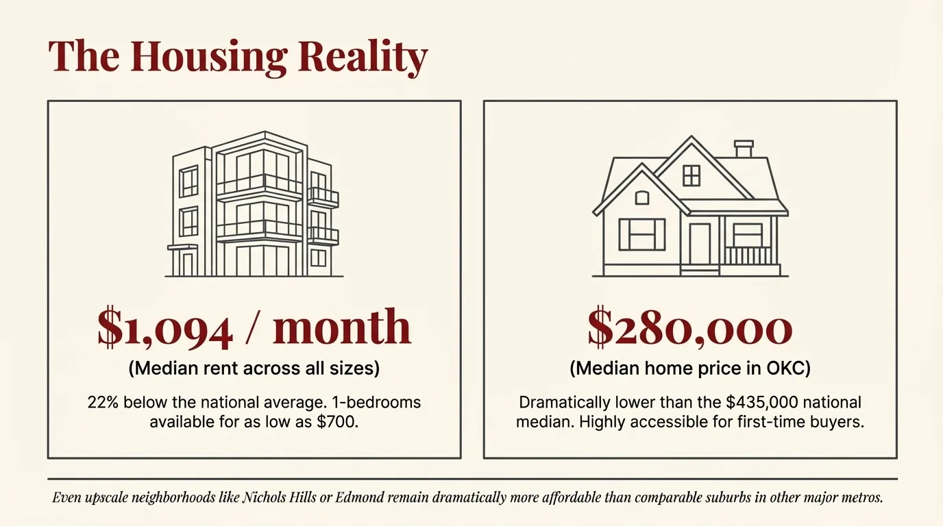 OKC Relocation Playbook visual 4: cost of living, housing, jobs, and neighborhood guide for moving to Oklahoma City