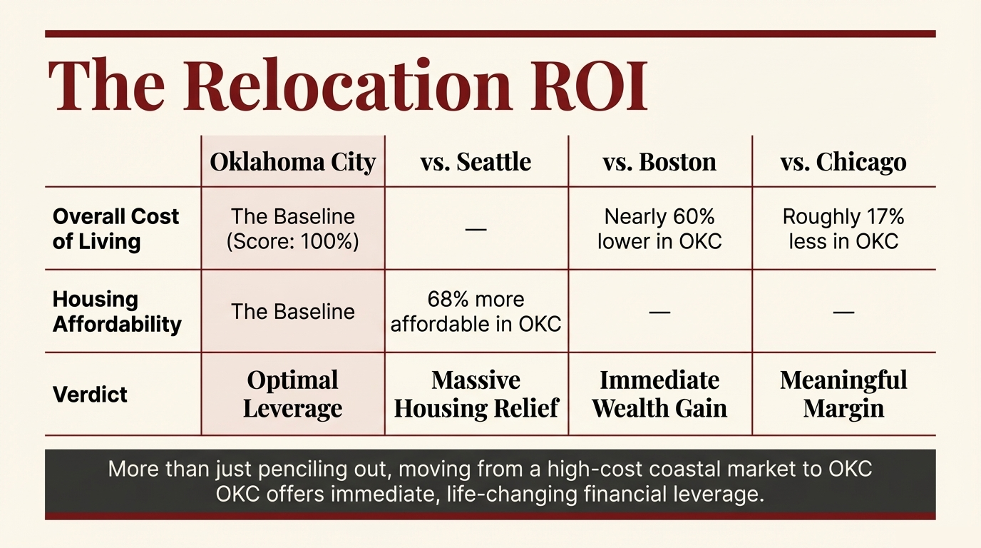 OKC Relocation Playbook visual 5: cost of living, housing, jobs, and neighborhood guide for moving to Oklahoma City